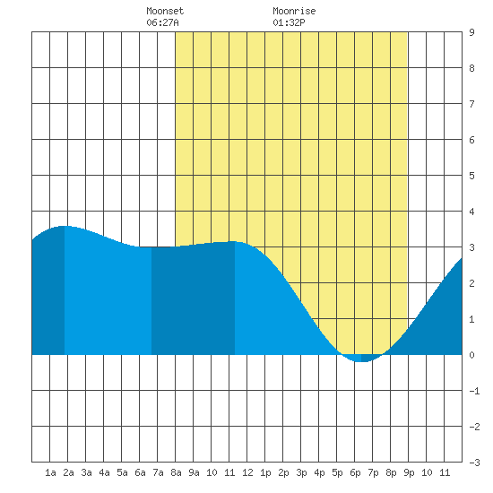 North Side tide chart for Thursday, March 30, 2023