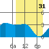 North Side tide chart for Friday, March 31, 2023