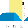 North Side tide chart for Friday, March 3, 2023