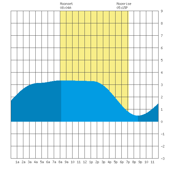 North Side tide chart for Sunday, March 5, 2023