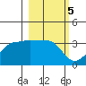 North Side tide chart for Sunday, March 5, 2023