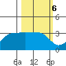 North Side tide chart for Monday, March 6, 2023