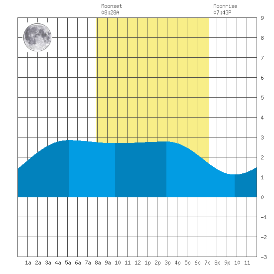 North Side tide chart for Tuesday, March 7, 2023
