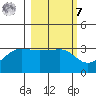 North Side tide chart for Tuesday, March 7, 2023