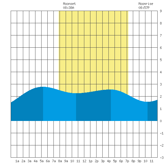 North Side tide chart for Wednesday, March 8, 2023
