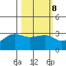 North Side tide chart for Wednesday, March 8, 2023