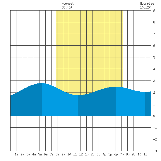 North Side tide chart for Thursday, March 9, 2023