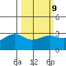 North Side tide chart for Thursday, March 9, 2023