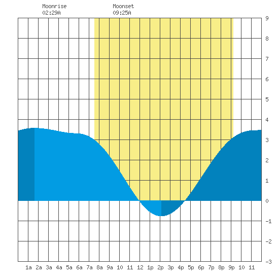 North Side tide chart for Monday, April 10, 2023