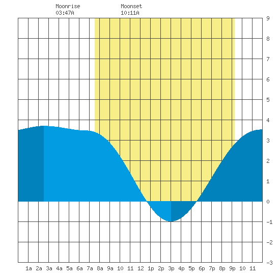 North Side tide chart for Tuesday, April 11, 2023