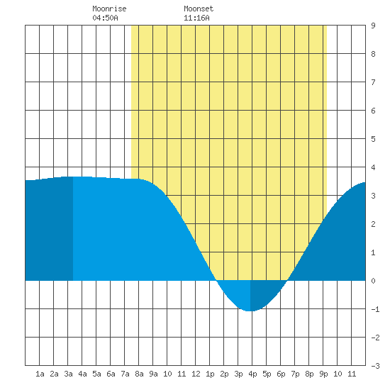 North Side tide chart for Wednesday, April 12, 2023