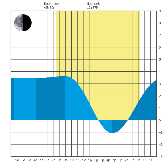 North Side tide chart for Thursday, April 13, 2023