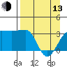 North Side tide chart for Thursday, April 13, 2023