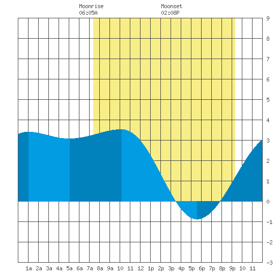 North Side tide chart for Friday, April 14, 2023