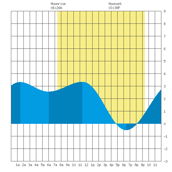 North Side tide chart for Saturday, April 15, 2023