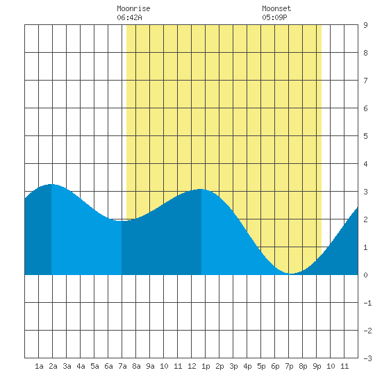 North Side tide chart for Sunday, April 16, 2023