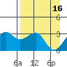 North Side tide chart for Sunday, April 16, 2023