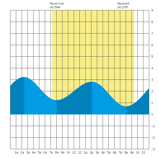 North Side tide chart for Monday, April 17, 2023
