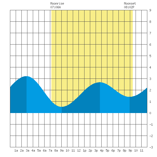 North Side tide chart for Tuesday, April 18, 2023