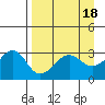 North Side tide chart for Tuesday, April 18, 2023