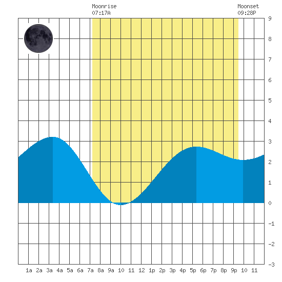 North Side tide chart for Wednesday, April 19, 2023