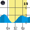 North Side tide chart for Wednesday, April 19, 2023
