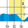 North Side tide chart for Saturday, April 1, 2023