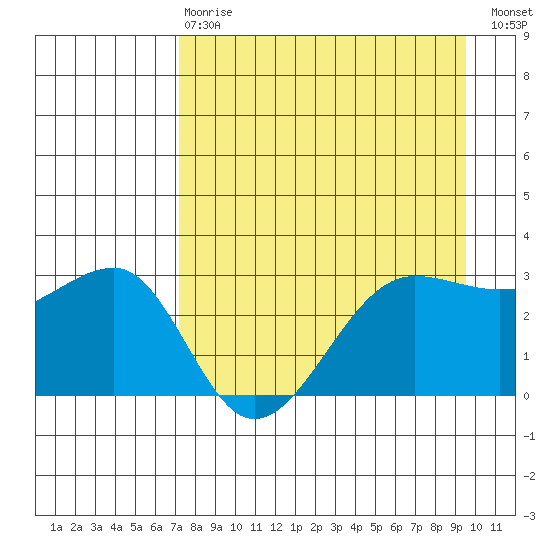North Side tide chart for Thursday, April 20, 2023