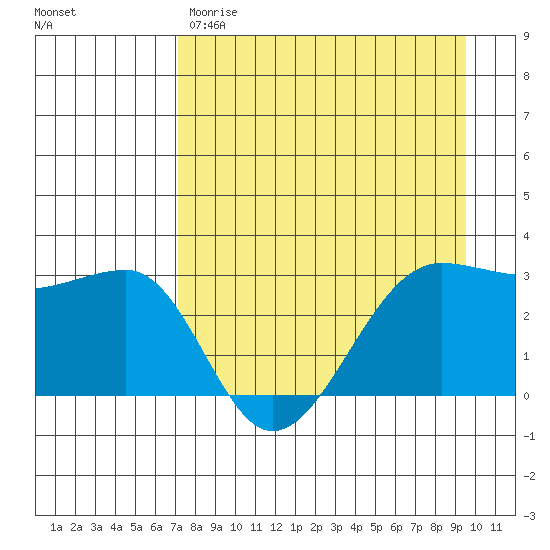 North Side tide chart for Friday, April 21, 2023
