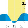 North Side tide chart for Friday, April 21, 2023
