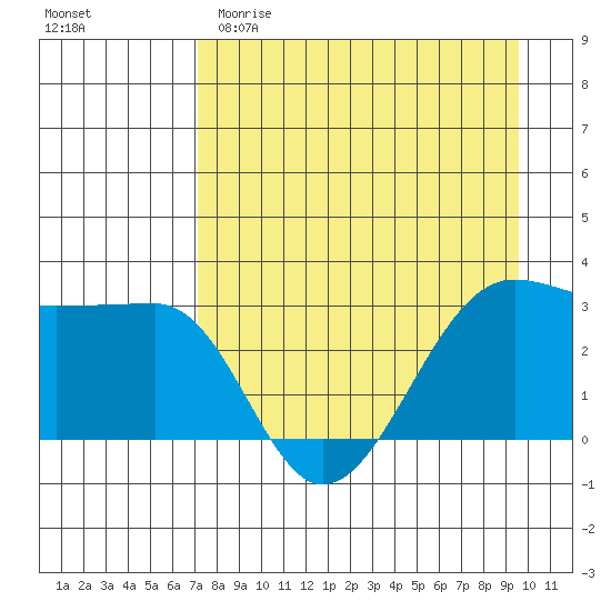 North Side tide chart for Saturday, April 22, 2023