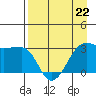 North Side tide chart for Saturday, April 22, 2023