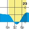 North Side tide chart for Sunday, April 23, 2023