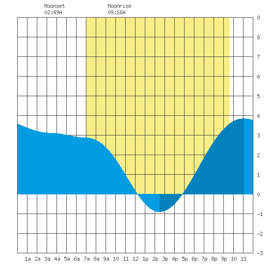 North Side tide chart for Monday, April 24, 2023