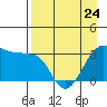 North Side tide chart for Monday, April 24, 2023