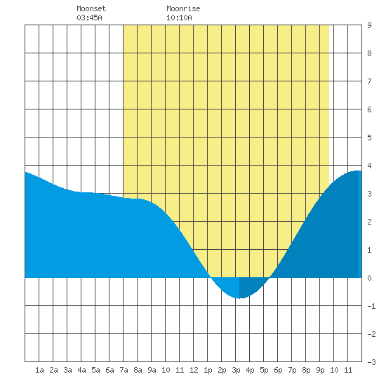 North Side tide chart for Tuesday, April 25, 2023