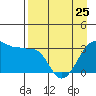 North Side tide chart for Tuesday, April 25, 2023