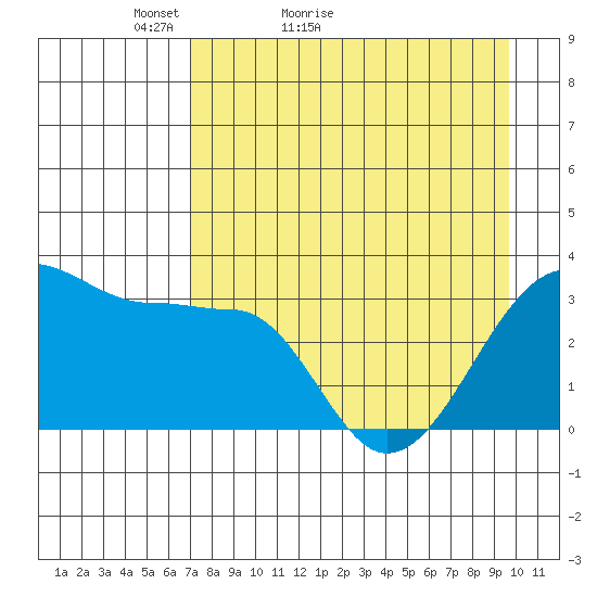 North Side tide chart for Wednesday, April 26, 2023
