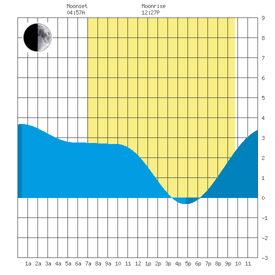 North Side tide chart for Thursday, April 27, 2023