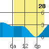 North Side tide chart for Friday, April 28, 2023