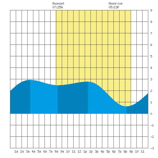 North Side tide chart for Sunday, April 2, 2023