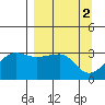 North Side tide chart for Sunday, April 2, 2023