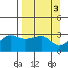 North Side tide chart for Monday, April 3, 2023