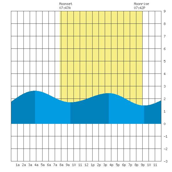 North Side tide chart for Tuesday, April 4, 2023