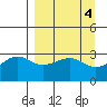North Side tide chart for Tuesday, April 4, 2023