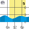 North Side tide chart for Wednesday, April 5, 2023