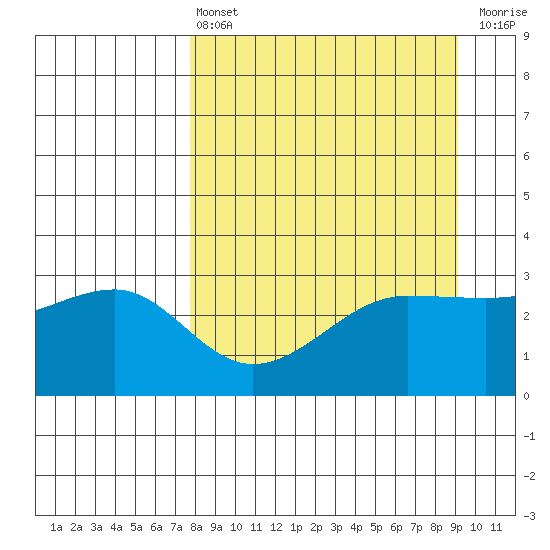 North Side tide chart for Thursday, April 6, 2023