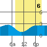 North Side tide chart for Thursday, April 6, 2023
