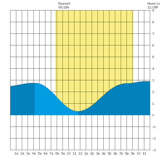 North Side tide chart for Friday, April 7, 2023