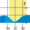 North Side tide chart for Friday, April 7, 2023